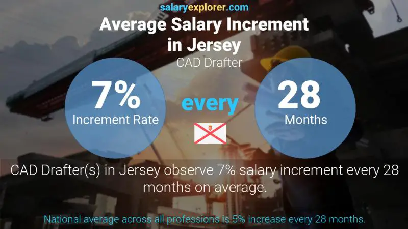 Annual Salary Increment Rate Jersey CAD Drafter