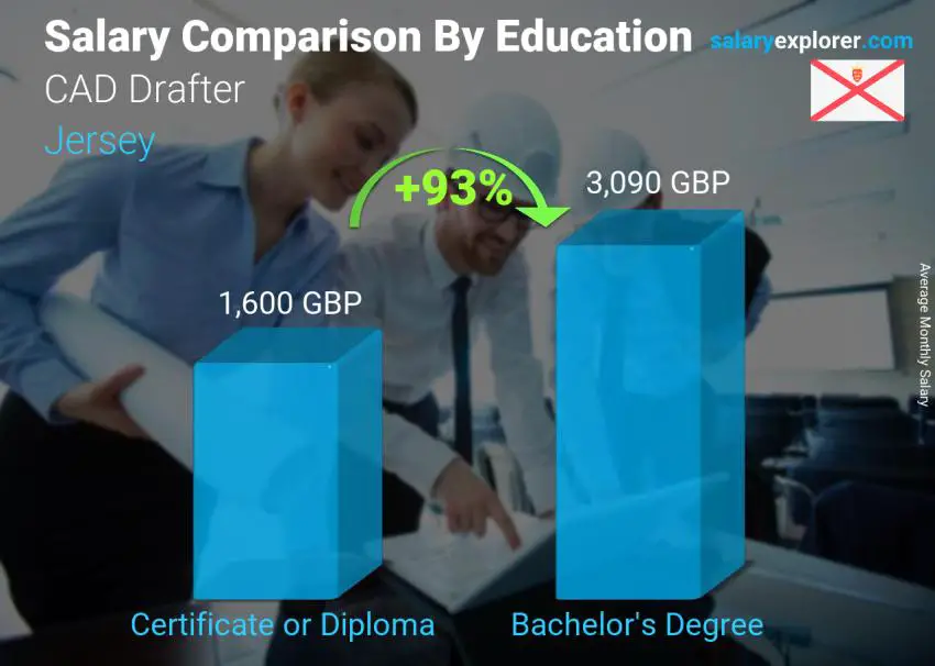 Salary comparison by education level monthly Jersey CAD Drafter