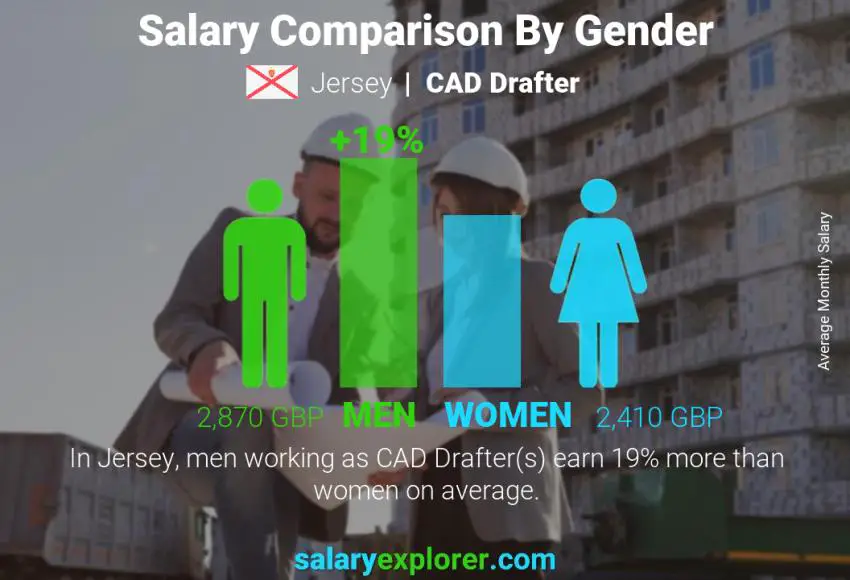 Salary comparison by gender Jersey CAD Drafter monthly