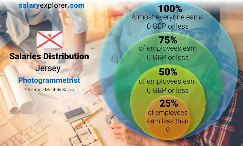 Median and salary distribution Jersey Photogrammetrist monthly