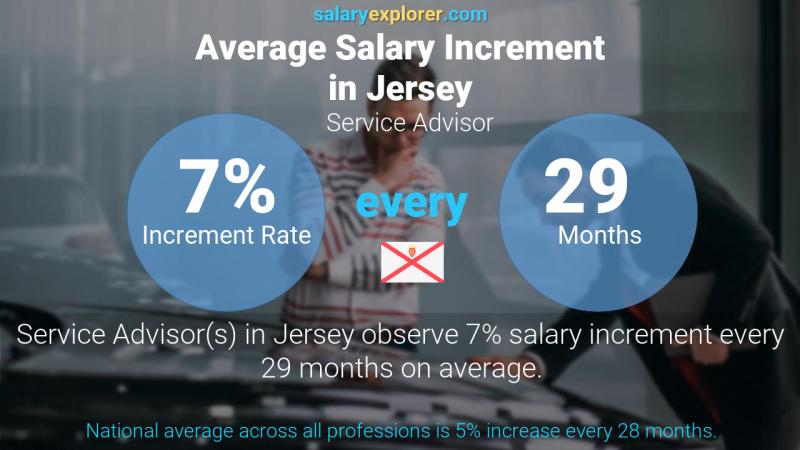 Annual Salary Increment Rate Jersey Service Advisor