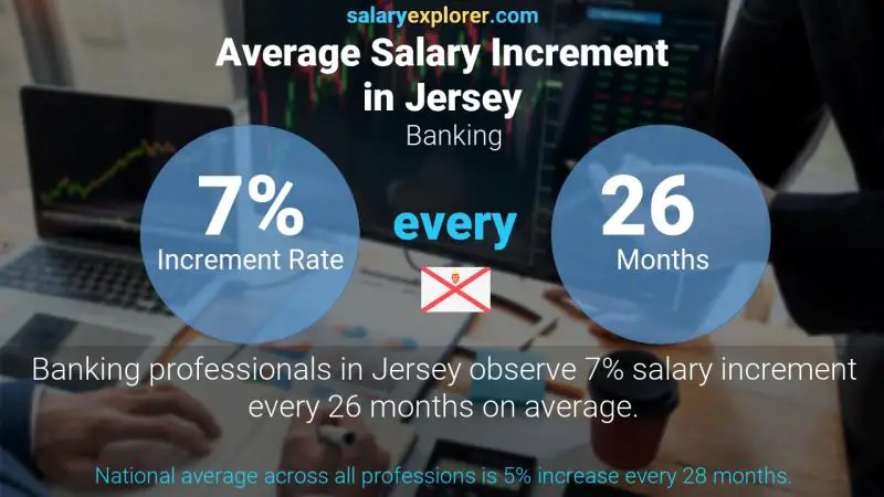 Annual Salary Increment Rate Jersey Banking