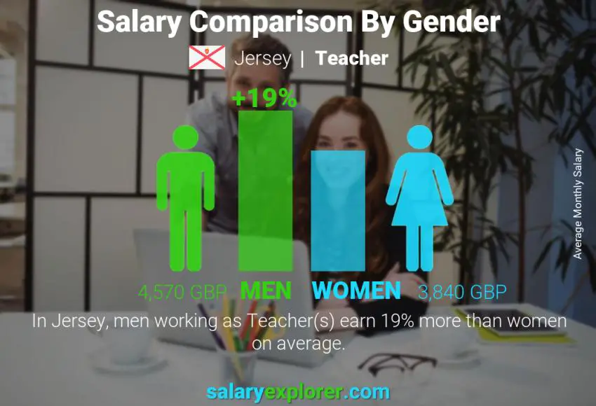 Salary comparison by gender Jersey Teacher monthly