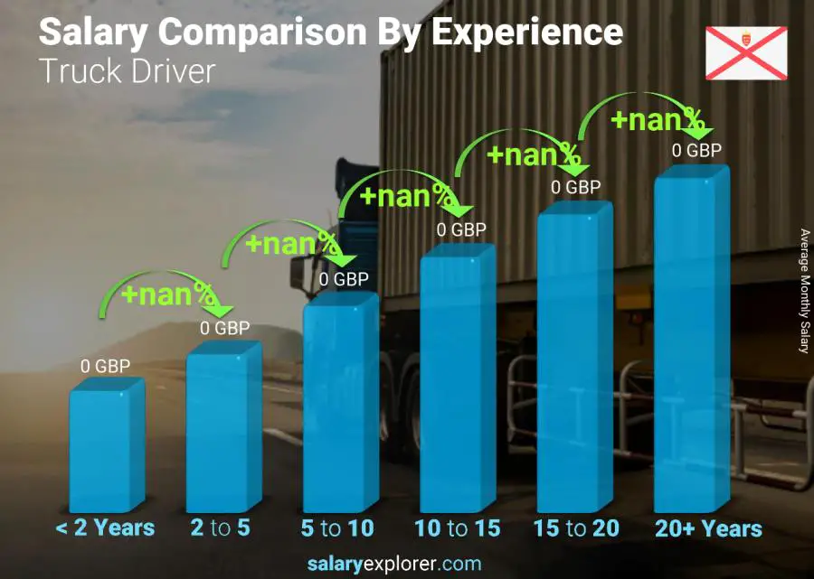 Salary comparison by years of experience monthly Jersey Truck Driver