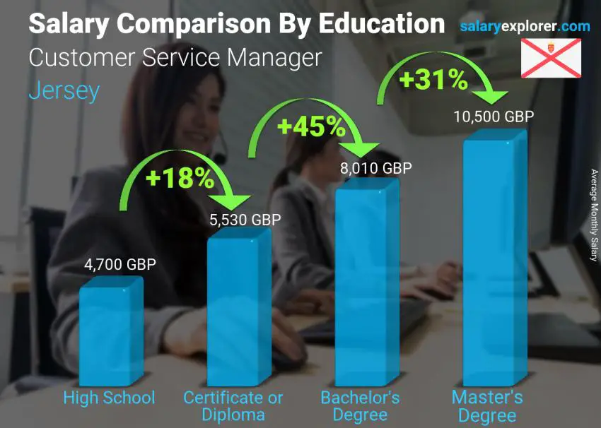 Salary comparison by education level monthly Jersey Customer Service Manager