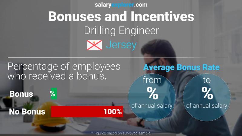 Annual Salary Bonus Rate Jersey Drilling Engineer