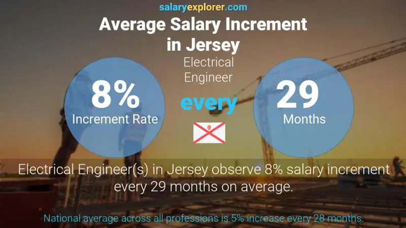 Annual Salary Increment Rate Jersey Electrical Engineer