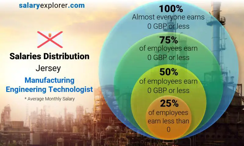 Median and salary distribution Jersey Manufacturing Engineering Technologist monthly