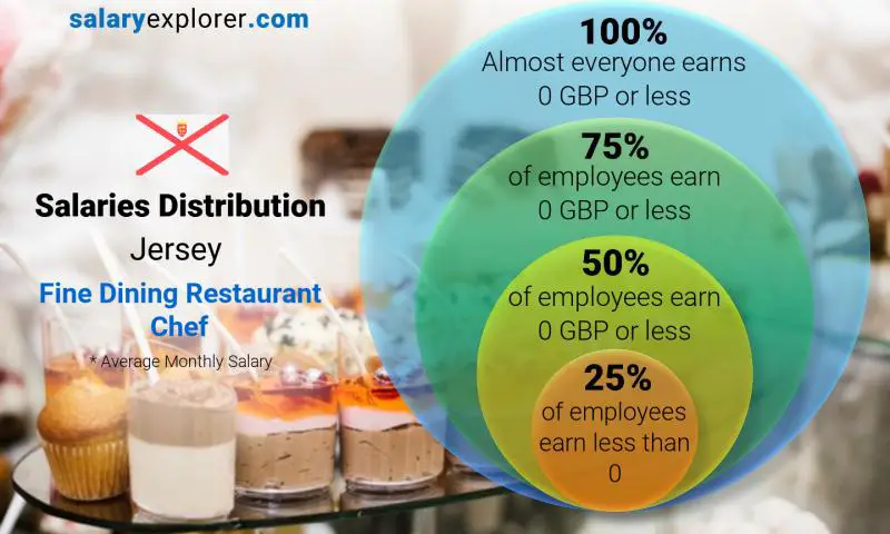 Median and salary distribution Jersey Fine Dining Restaurant Chef monthly