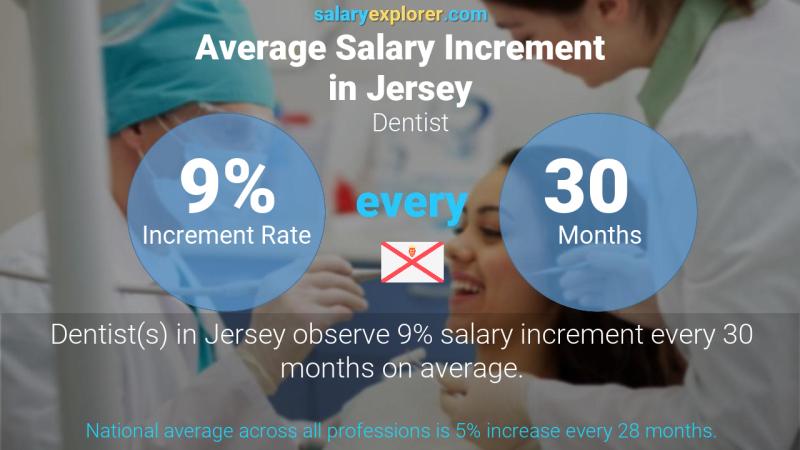 Annual Salary Increment Rate Jersey Dentist
