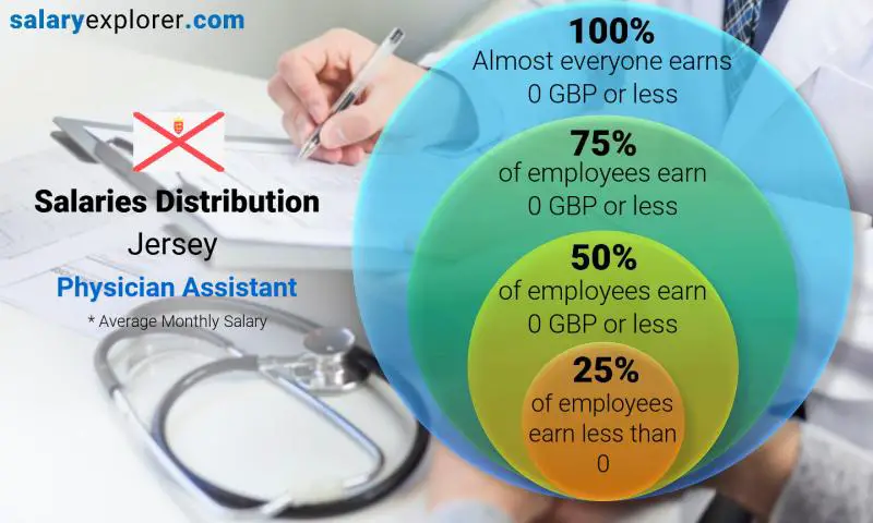 Median and salary distribution Jersey Physician Assistant monthly