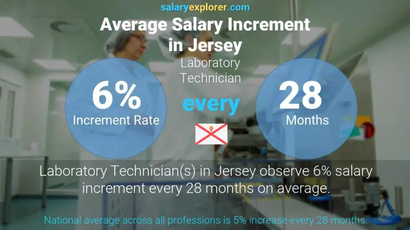 Annual Salary Increment Rate Jersey Laboratory Technician