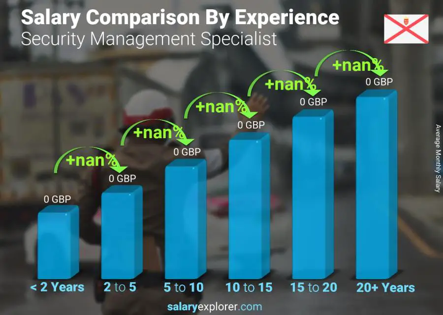 Salary comparison by years of experience monthly Jersey Security Management Specialist