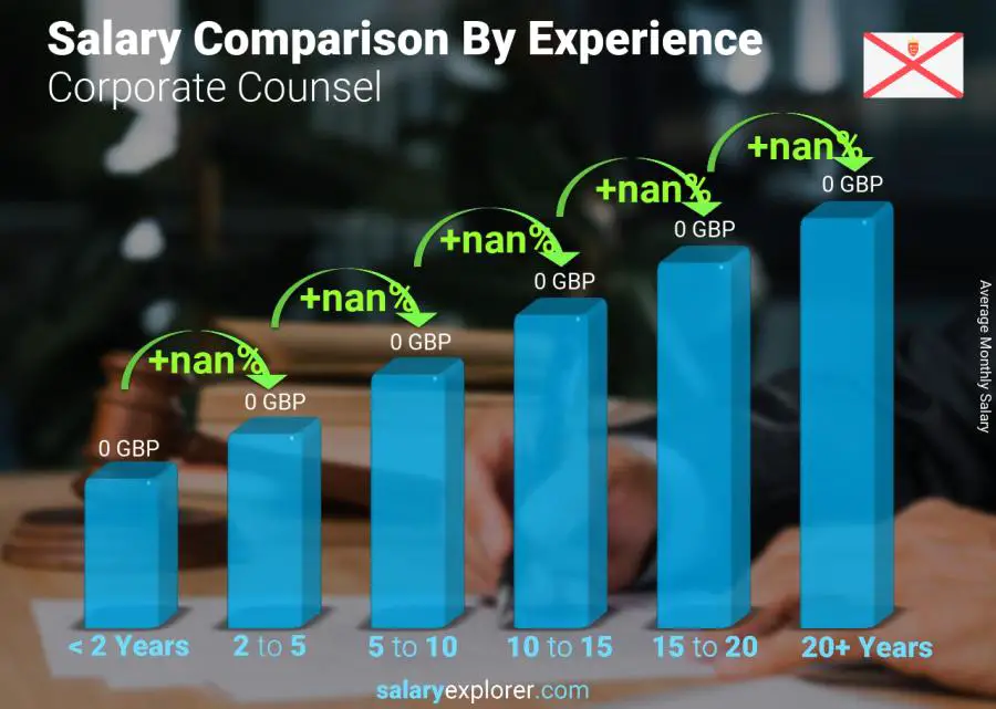 Salary comparison by years of experience monthly Jersey Corporate Counsel