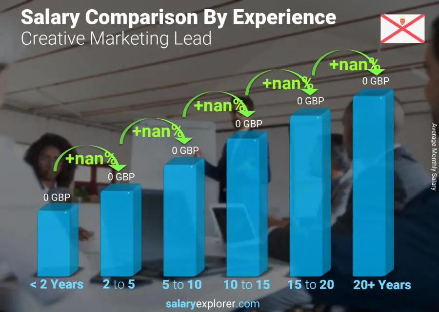 Salary comparison by years of experience monthly Jersey Creative Marketing Lead