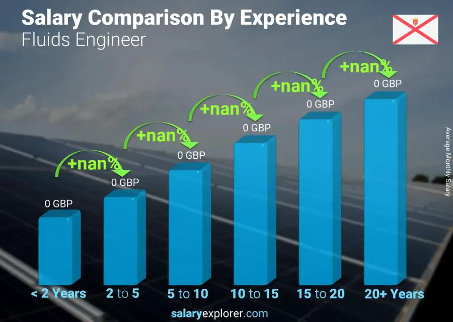 Salary comparison by years of experience monthly Jersey Fluids Engineer