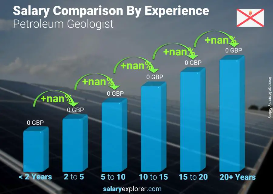 Salary comparison by years of experience monthly Jersey Petroleum Geologist