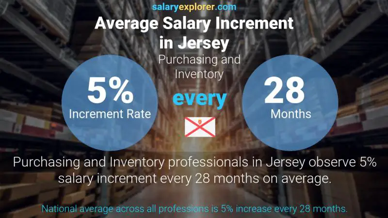 Annual Salary Increment Rate Jersey Purchasing and Inventory