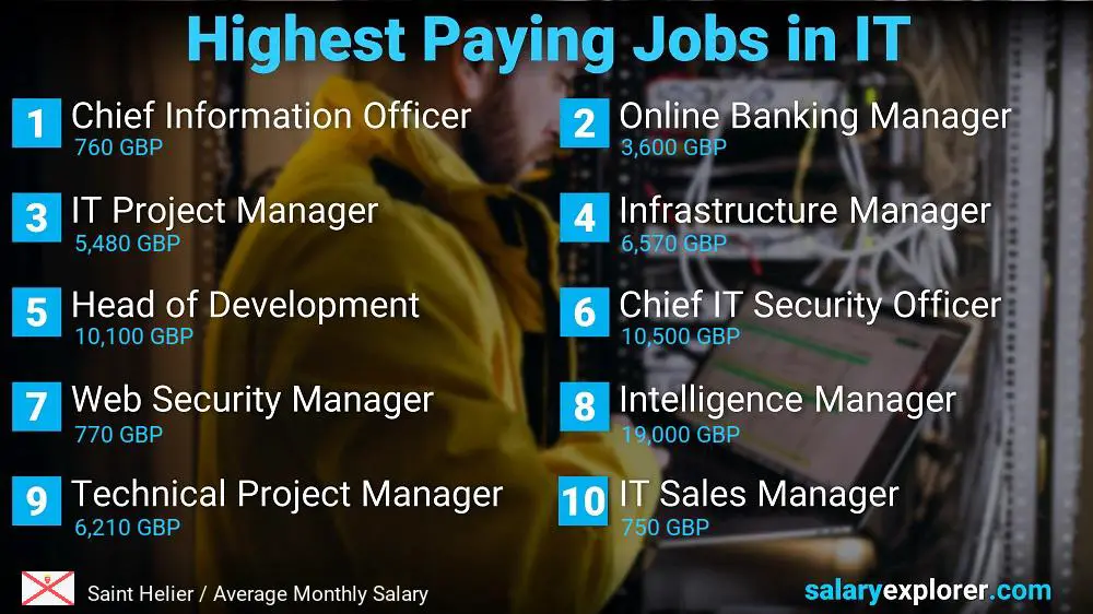 Highest Paying Jobs in Information Technology - Saint Helier