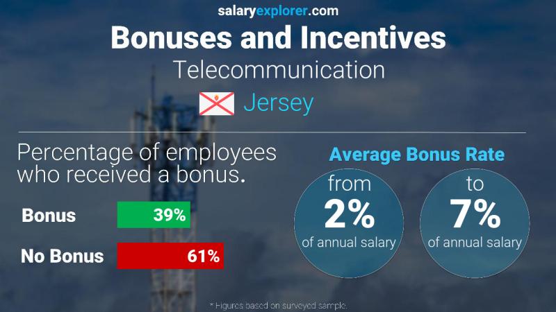 Annual Salary Bonus Rate Jersey Telecommunication