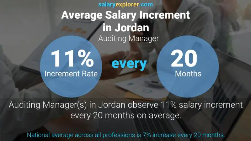 Annual Salary Increment Rate Jordan Auditing Manager