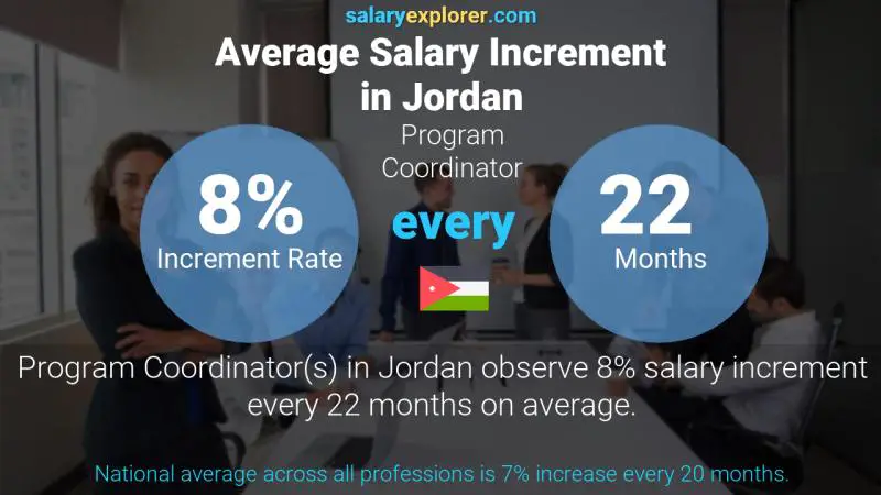 Annual Salary Increment Rate Jordan Program Coordinator