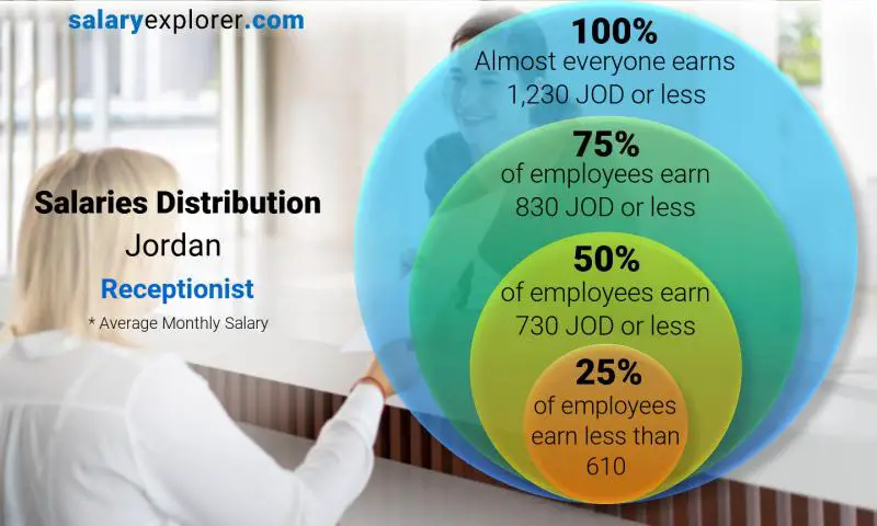Median and salary distribution Jordan Receptionist monthly