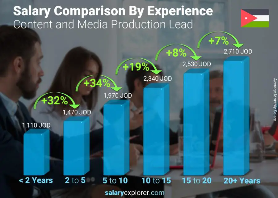 Salary comparison by years of experience monthly Jordan Content and Media Production Lead