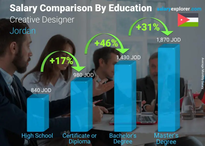 Salary comparison by education level monthly Jordan Creative Designer