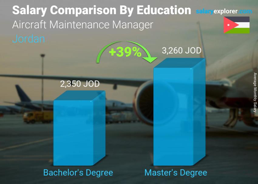 Salary comparison by education level monthly Jordan Aircraft Maintenance Manager