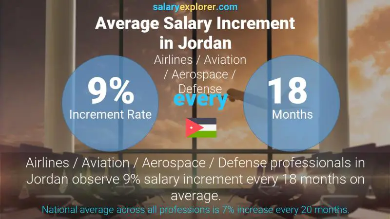 Annual Salary Increment Rate Jordan Airlines / Aviation / Aerospace / Defense