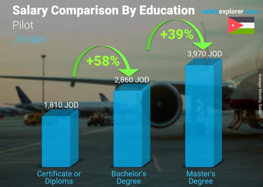 Salary comparison by education level monthly Jordan Pilot