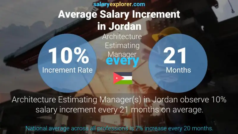 Annual Salary Increment Rate Jordan Architecture Estimating Manager