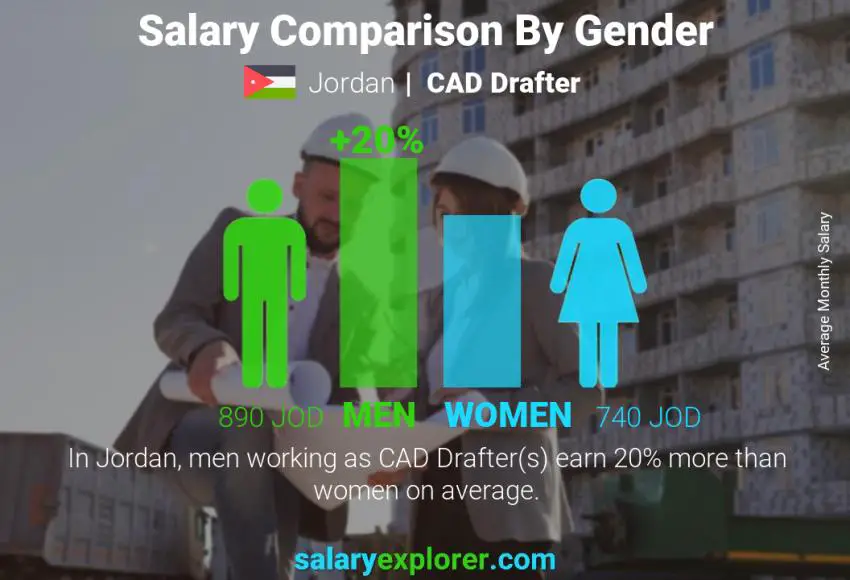 Salary comparison by gender Jordan CAD Drafter monthly