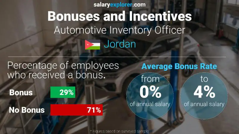 Annual Salary Bonus Rate Jordan Automotive Inventory Officer