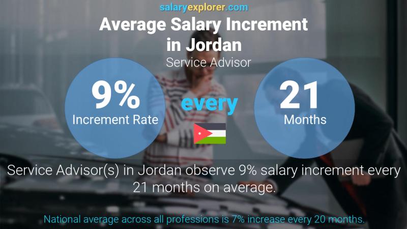 Annual Salary Increment Rate Jordan Service Advisor