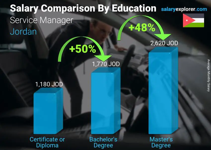 Salary comparison by education level monthly Jordan Service Manager