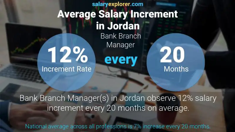 Annual Salary Increment Rate Jordan Bank Branch Manager