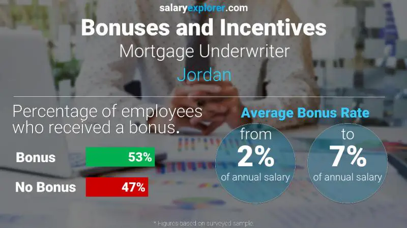 Annual Salary Bonus Rate Jordan Mortgage Underwriter