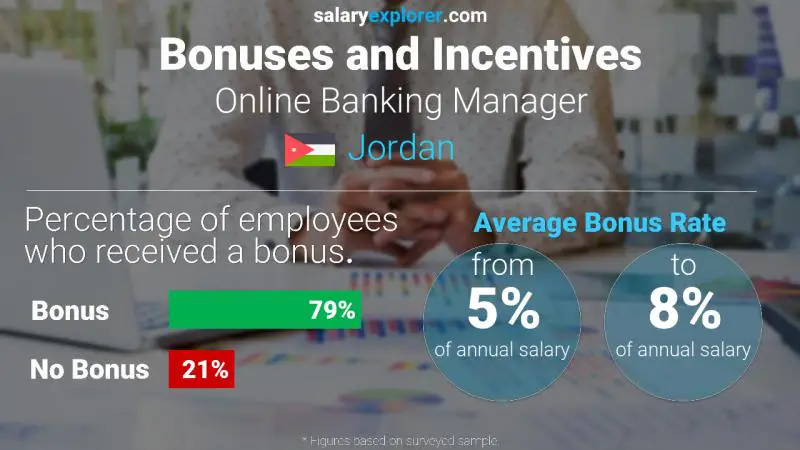Annual Salary Bonus Rate Jordan Online Banking Manager