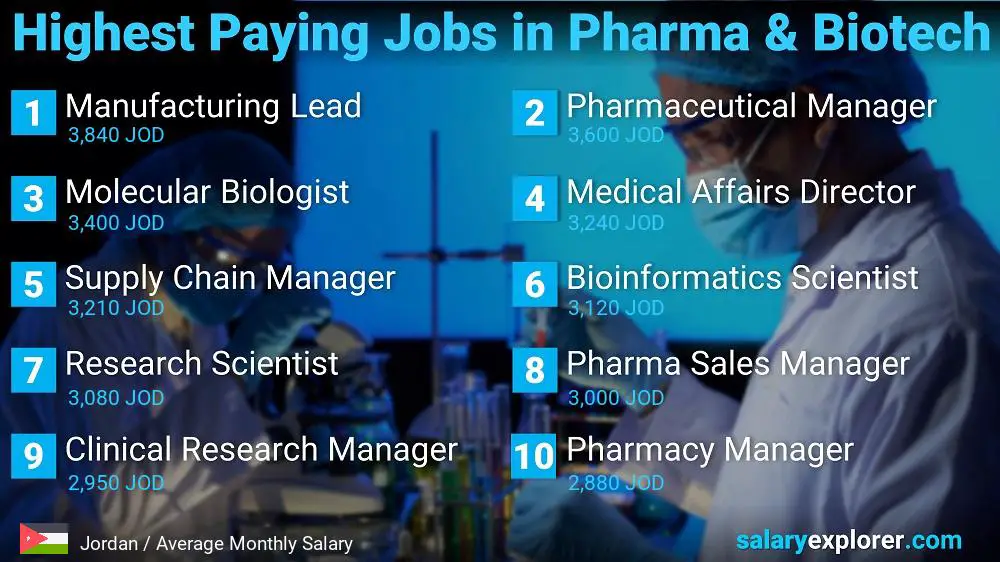 Highest Paying Jobs in Pharmaceutical and Biotechnology - Jordan
