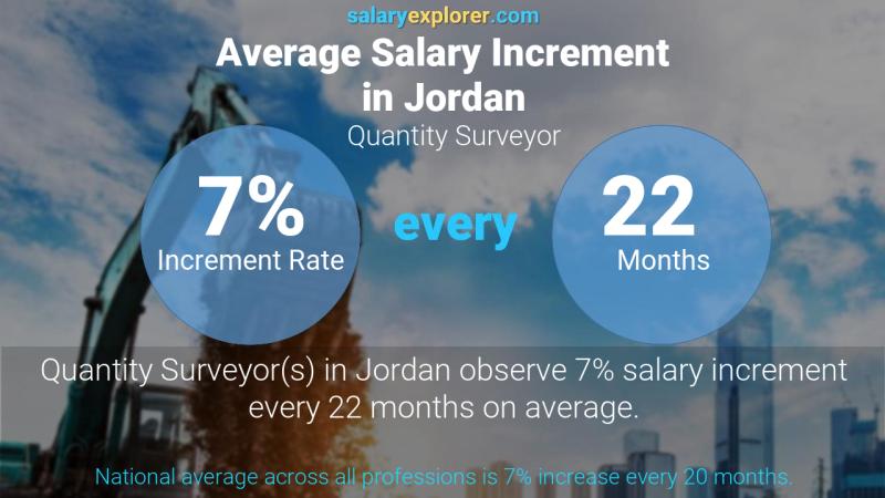 Annual Salary Increment Rate Jordan Quantity Surveyor