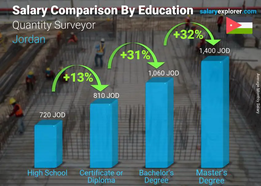 Salary comparison by education level monthly Jordan Quantity Surveyor