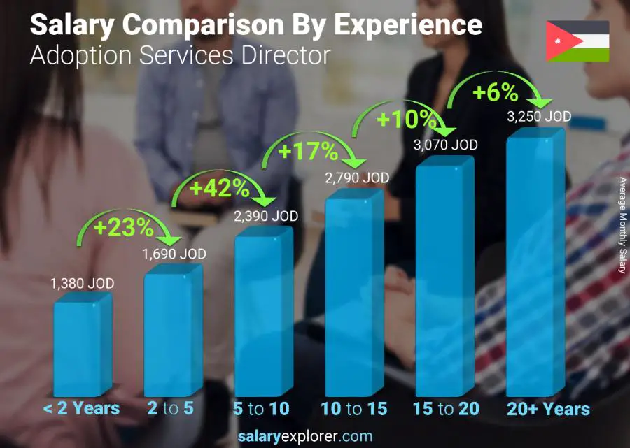 Salary comparison by years of experience monthly Jordan Adoption Services Director