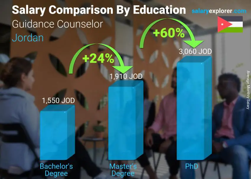 Salary comparison by education level monthly Jordan Guidance Counselor