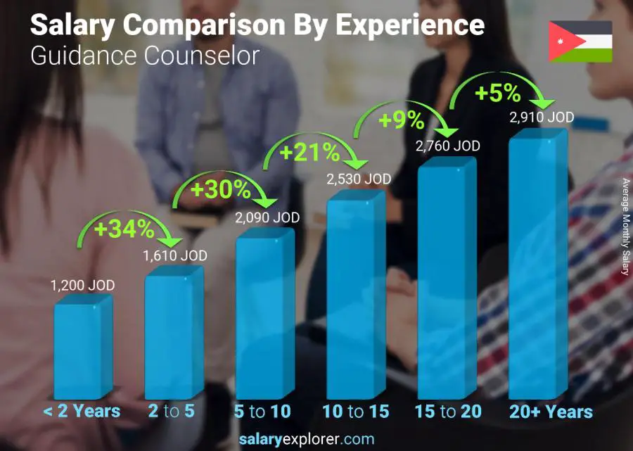 Salary comparison by years of experience monthly Jordan Guidance Counselor