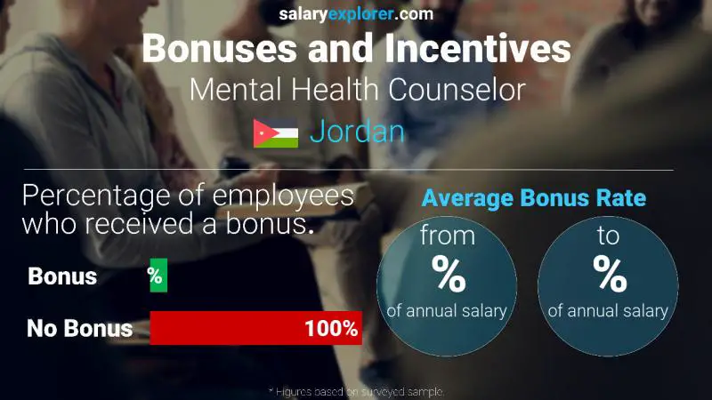 Annual Salary Bonus Rate Jordan Mental Health Counselor