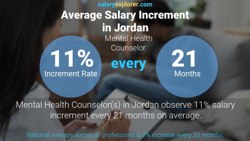 Annual Salary Increment Rate Jordan Mental Health Counselor
