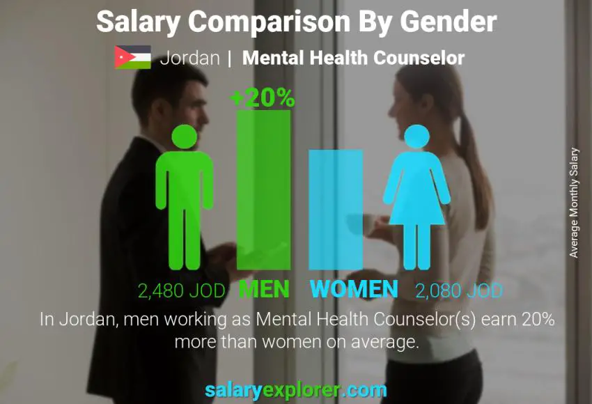 Salary comparison by gender Jordan Mental Health Counselor monthly