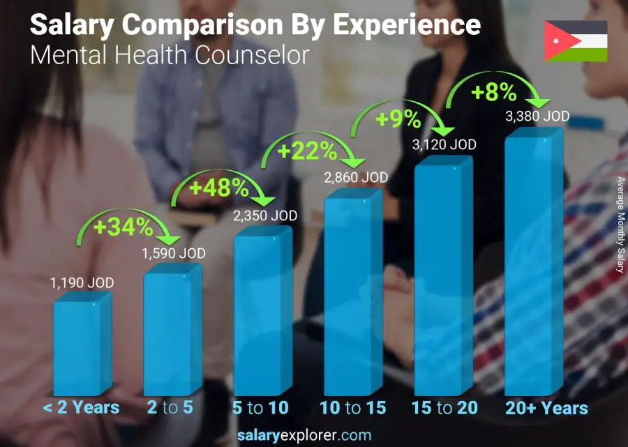 Salary comparison by years of experience monthly Jordan Mental Health Counselor